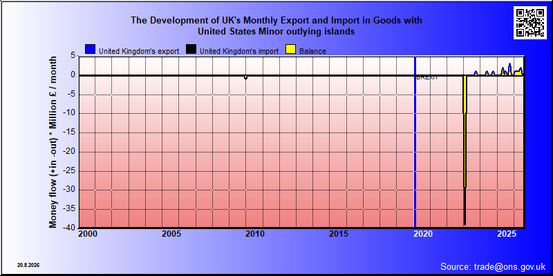 Great Britains's trade in goods with United States Minor outlying islands