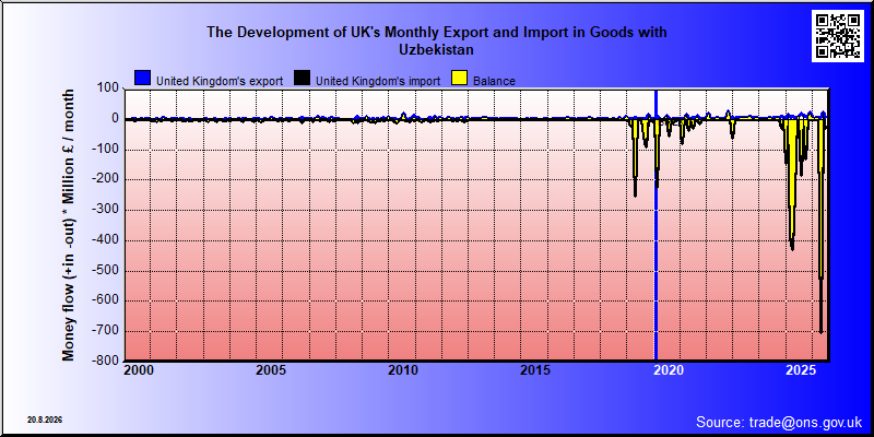 Great Britains's trade in goods with Uzbekistan