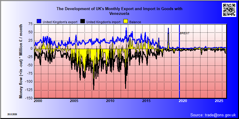 Great Britains's trade in goods with Venezuela