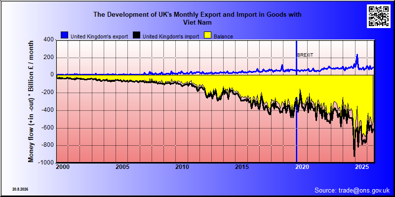 Great Britains's trade in goods with Viet Nam