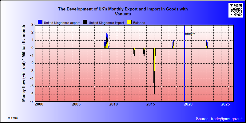 Great Britains's trade in goods with Vanuatu