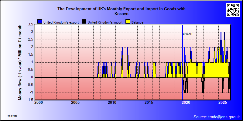 Great Britains's trade in goods with Kosovo