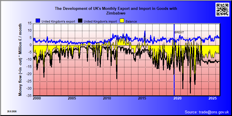 Great Britains's trade in goods with Zimbabwe