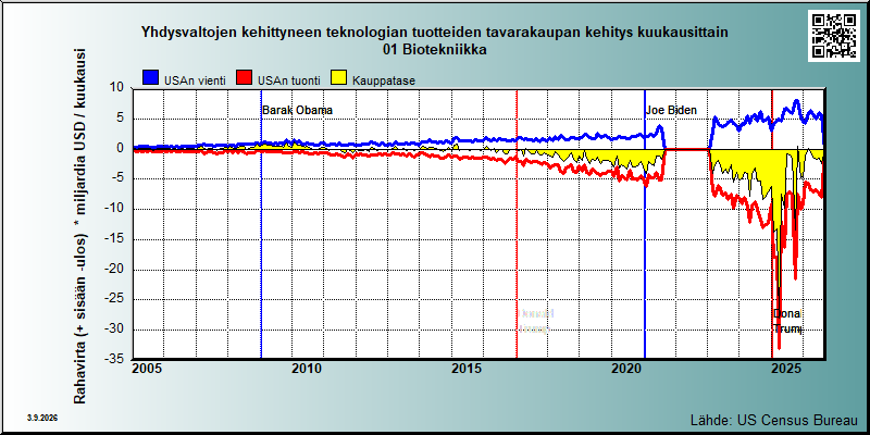 Yhdysvaltain kehittyneen teknologian tuotteiden kauppa sektori: 01 Biotekniikka