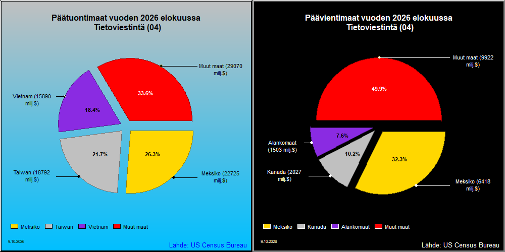 Yhdysvaltain kehittyneen teknologian tuotteiden kauppa sektori: 04 Tietoviestintä