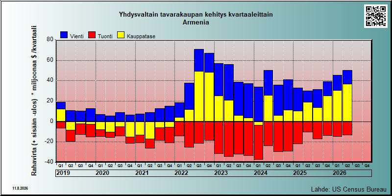 USA's trade in goods with Armenia