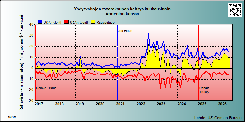 USA's trade in goods with Armenia