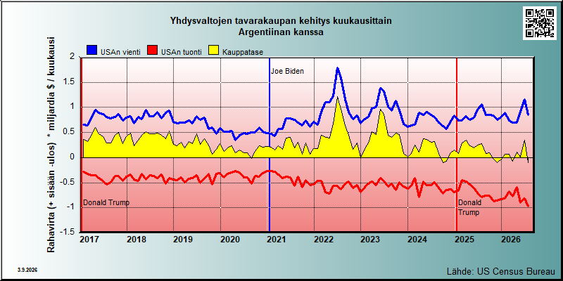USA's trade in goods with Argentiina
