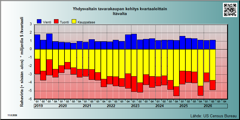 USA's trade in goods with Itävalta