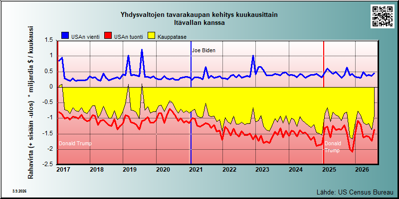 USA's trade in goods with Itävalta