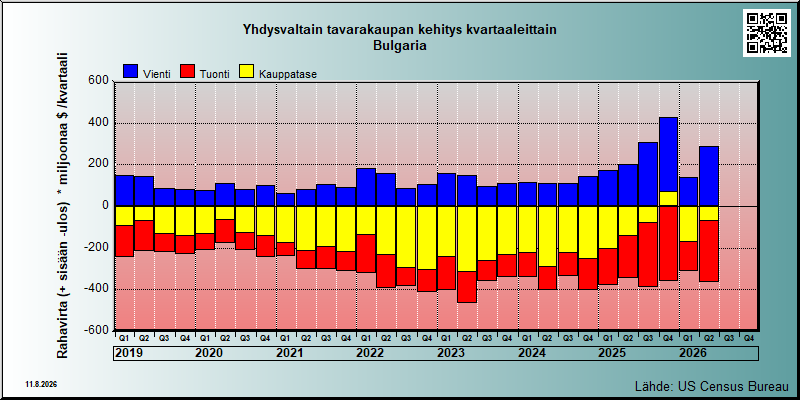 USA's trade in goods with Bulgaria
