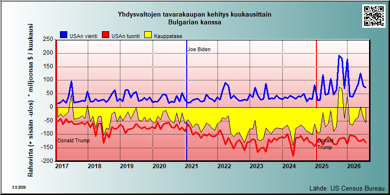 USA's trade in goods with Bulgaria