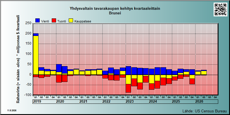 USA's trade in goods with Brunei