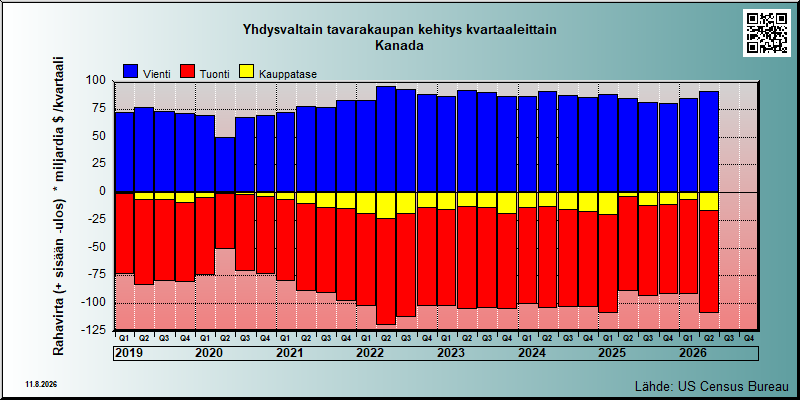 USA's trade in goods with Kanada