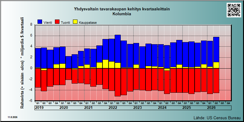 USA's trade in goods with Kolumbia
