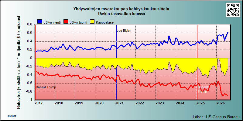 USA's trade in goods with Tšekin tasavalta