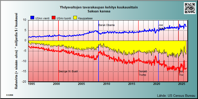 USAn tavarakauppa Saksan kanssa