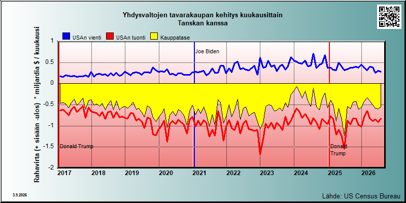 USA's trade in goods with Tanska