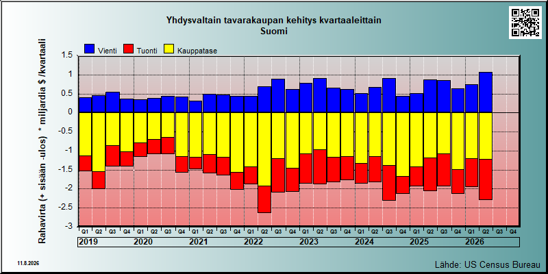 USA's trade in goods with Suomi