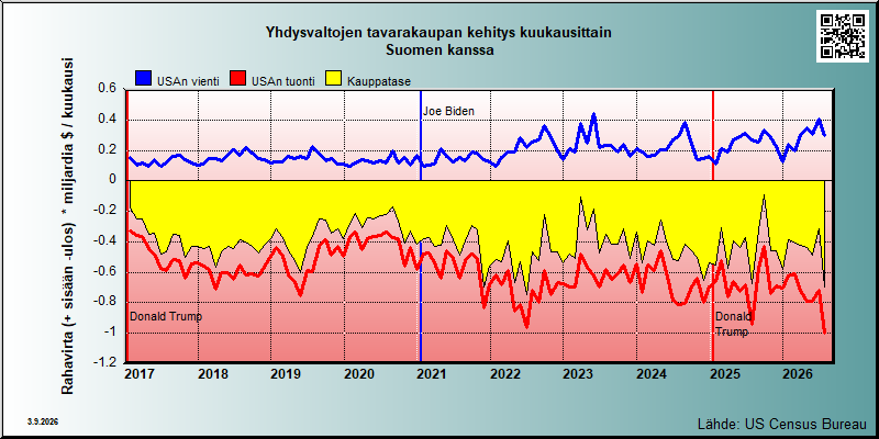 USA's trade in goods with Suomi