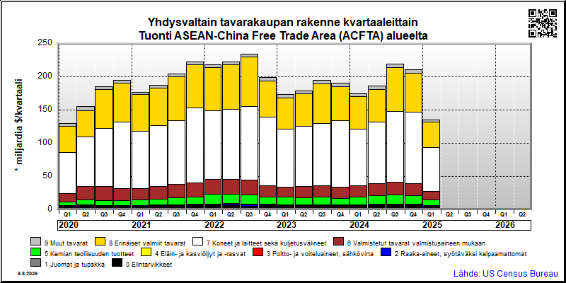 ASEAN-China Free Trade Area (ACFTA) alue