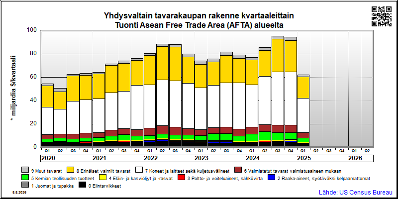 Asean Free Trade Area (AFTA) alue