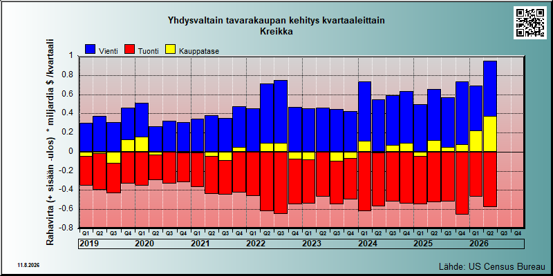 USA's trade in goods with Kreikka
