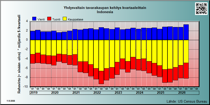 USA's trade in goods with Indonesia