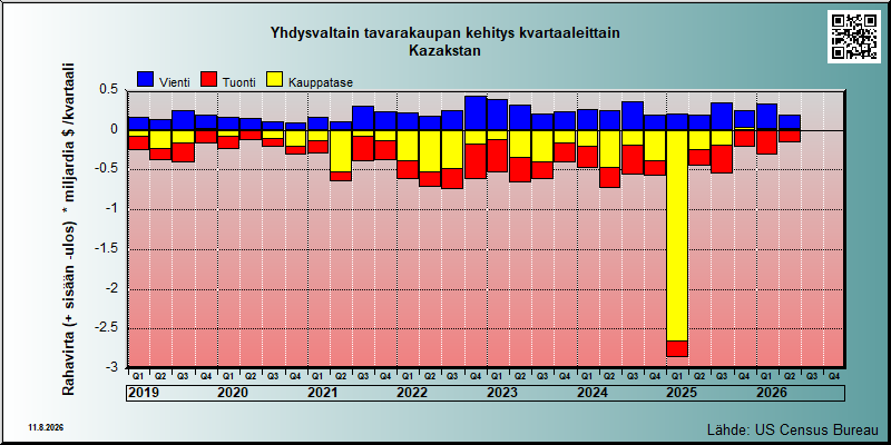 USA's trade in goods with Kazakstan