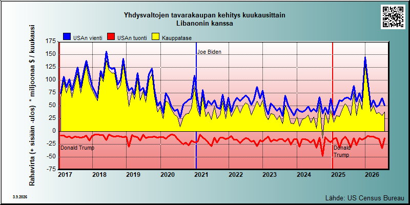 USA's trade in goods with Libanon