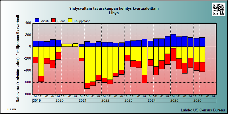 USA's trade in goods with Libya