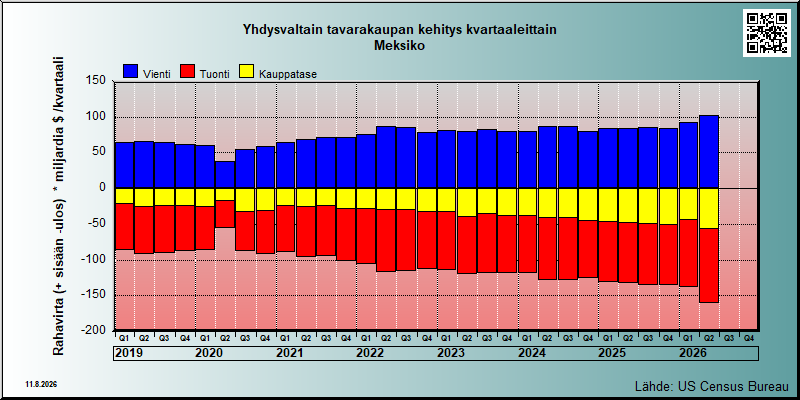 USA's trade in goods with Meksiko
