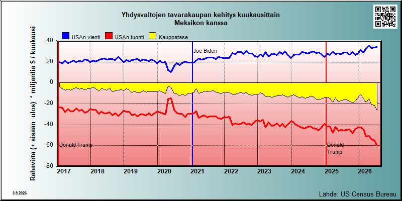 USA's trade in goods with Meksiko