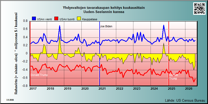 USA's trade in goods with Uusi-Seelanti