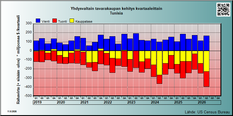 USA's trade in goods with Tunisia