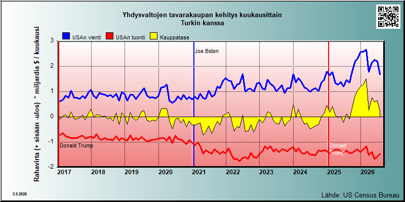 USA's trade in goods with Turkki