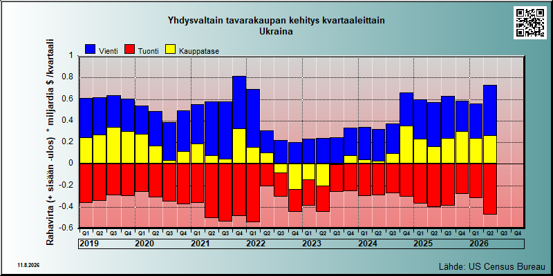 USA's trade in goods with Ukraina