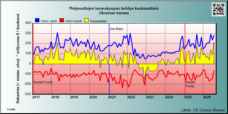 USA's trade in goods with Ukraina