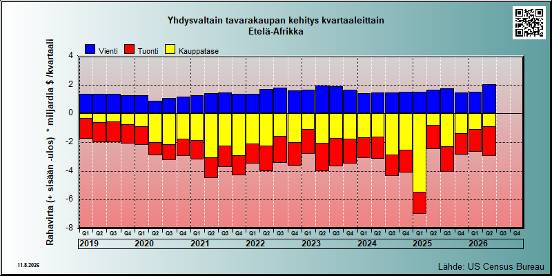 USA's trade in goods with Etelä-Afrikka