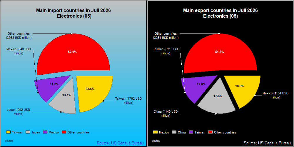 Main countries in import and export: 05 Electronics