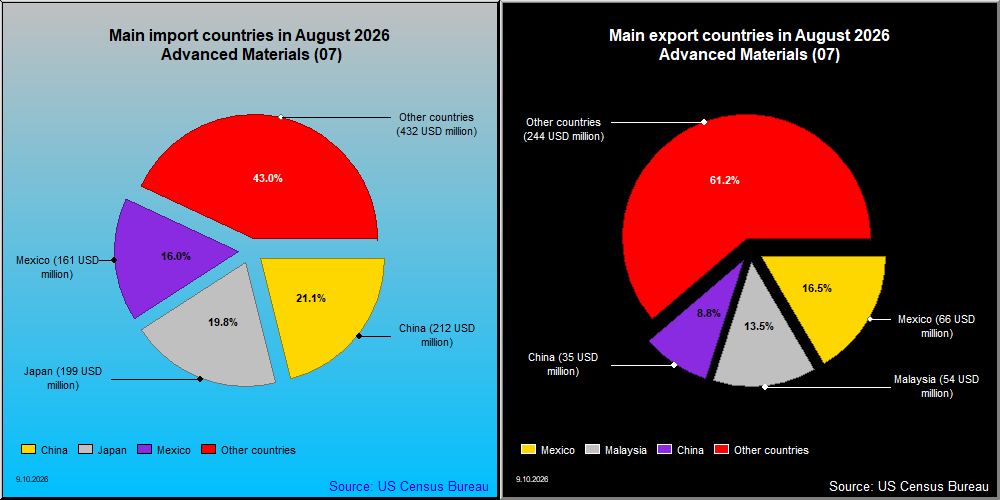 Main countries in import and export: 07 Advanced Materials