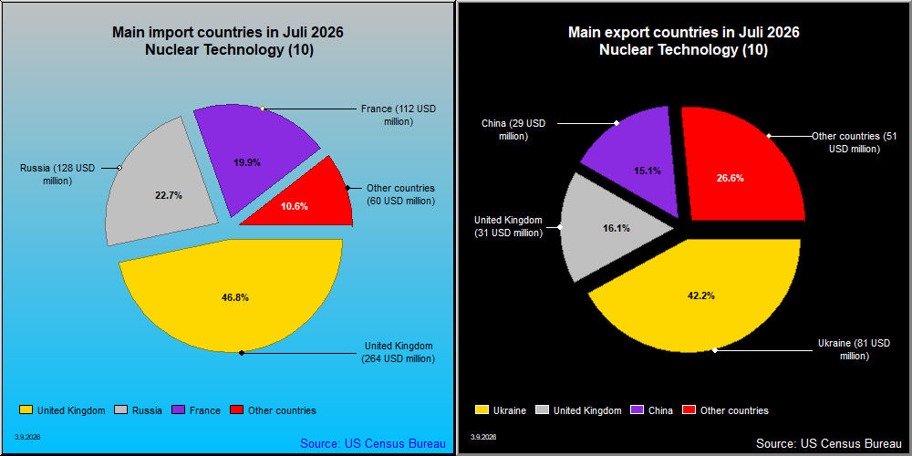 Main countries in import and export: 10 Nuclear Technology