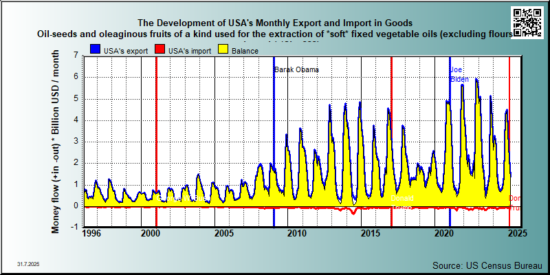 trade in goods group Sitc 222 Oil-seeds and oleaginous fruits of a kind used for the extraction of *soft* fixed vegetable oils (excluding flours and meals)