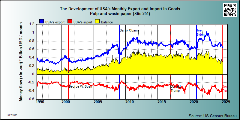 trade in goods group Sitc 251 Pulp and waste paper