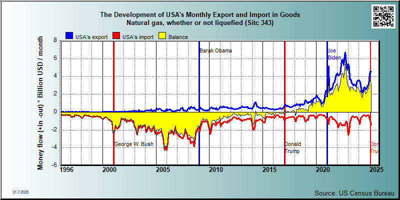 trade in goods group Sitc 343 Natural gas, whether or not liquefied