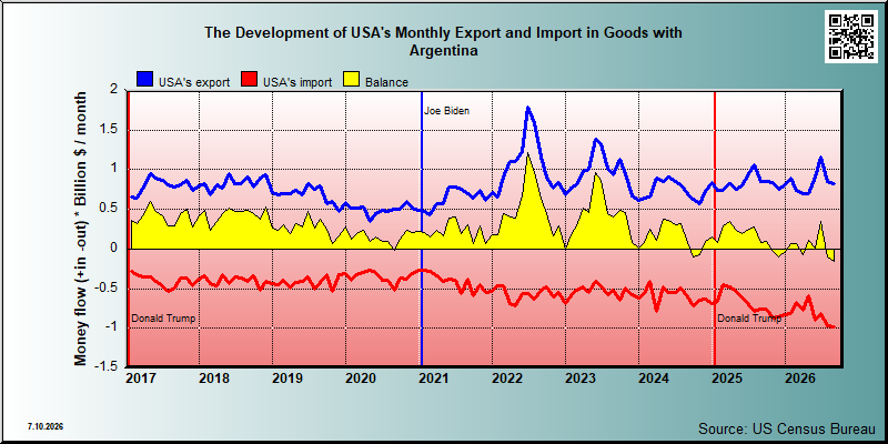 USA's trade in goods with Argentina