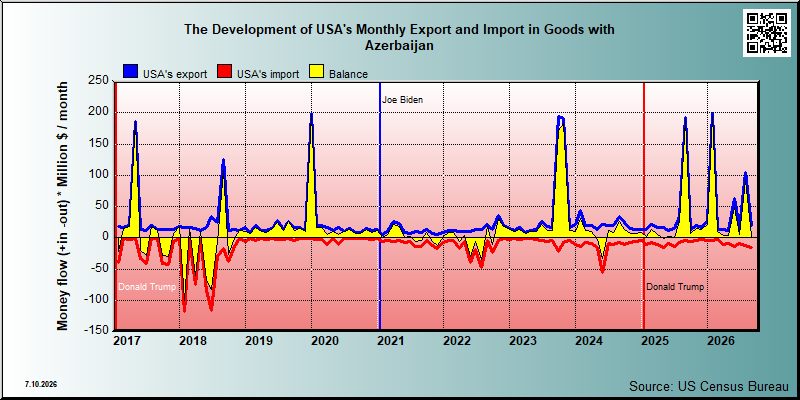USA's trade in goods with Azerbaijan