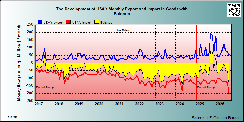 USA's trade in goods with Bulgaria