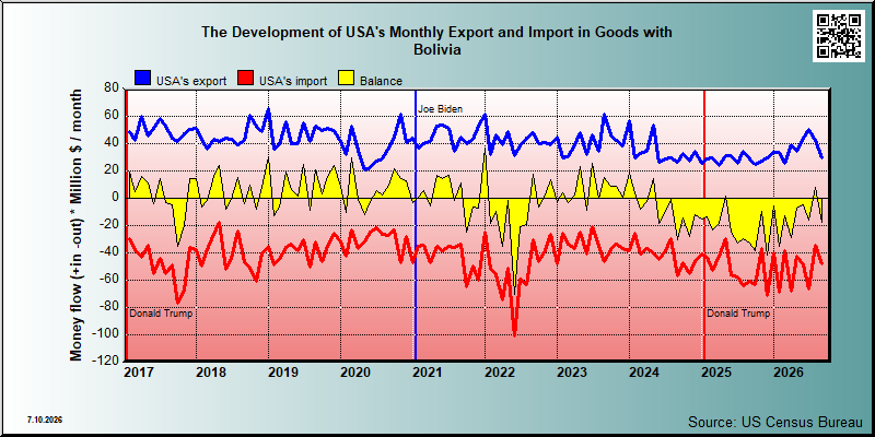 USA's trade in goods with Bolivia