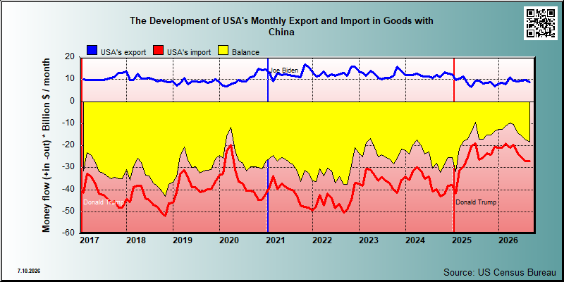 USA's trade in goods with China
